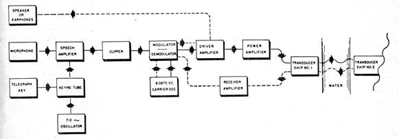 Block diagram of the AN/UQC-1 equipment.