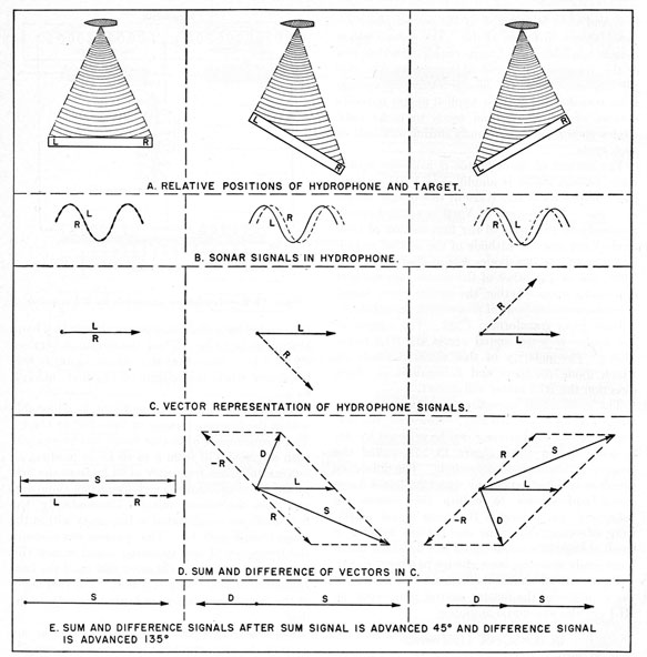 Phase relations of signals in the sum and difference channels of the RLI circuit for various orientations of the hydrophone.