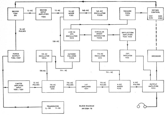 Block diagram of AN/UQN-1B.