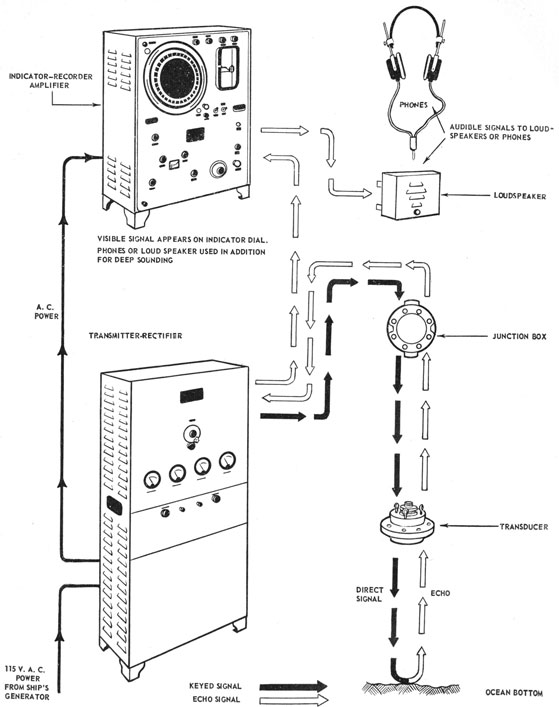 Pictorial diagram of the NMC-2 equipment.