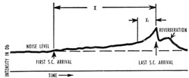 Figure 16-2. -Typical sofar signal.