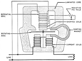 Schematic diagram of a single-phase watt-hour
meter motor.