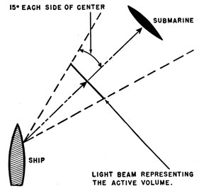 Figure 17-4 -Projected band of light that simulates the active
area of the sound beam.