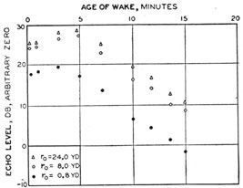 Variation of the wake echo level with age of the
wake, for various ping lengths at 24 kc.
