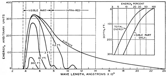 Spectrum of radiant energy at various depths in the ocean.
