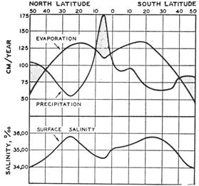 Variation of average evaporation, precipitation,
and salinity with latitude.