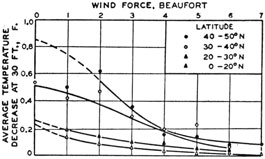 Effect of wind on the temperature gradient in the
surface layer at various latitudes.