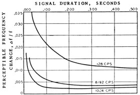 Threshold of frequency discrimination for several frequencies as a function of signal duration.