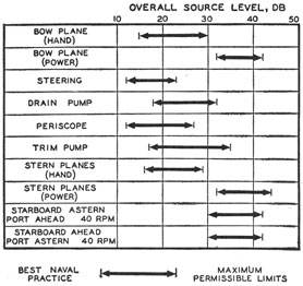 Suggested limits of over-all sound level representing best
naval practice.
Bow Plane Hand 15-30
Bow Plane Power 32-42
Steering 12-22
Drain Pump 15-32
Periscope 12-28
Trim Pump 15-35
Stern Planes Hand 15-28
Stern Planes Power 32-44
Starboard Astern Port Ahead 40 RPM 30-42
Starboard Ahead Port Astern 40 RPM 30-42