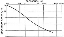 Average spectrum of a submarine running at 6 knots at periscope depth or at 12 knots on the surface.