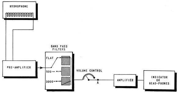 Block diagram of a sonic listening equipment.