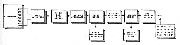 Block diagram of the ultrasonic converter. From left to right:
Hydrophone
Pre-Amplifier
71 KC Low Pass Filter
Variable Attenuator
First Mixer with input from First Oscillator 102-154 kc
88-94 kc band-pass filter
Second Mixer with input from Second Oscillator 94 kc
5 kc Low-Pass Filter

Input of Amplifier at Point Marked A on Fig 3-24