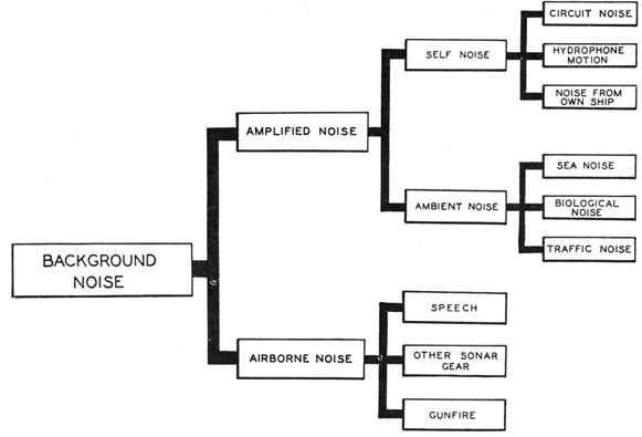Figure 3-3. -Classification of background noise.