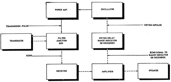 Block diagram of an echo-ranging equipment.
Power Amp
Oscillator
Transducer
Filter Junction Box
receiver - Amplifier - Speaker
Oscilltor
Keying Relay Range Indicator or Recorder