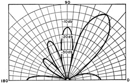 Shifting of the main lobe by a linear phase
variation over the length of a line of point radiators.