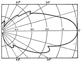 Figure 4-16 -Directivity pattern of magnetostriction 25-kc
echo-ranging transducer (QCU).