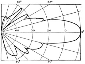 Directivity pattern of Rochelle-salt (Y-cut) crystal
echo-ranging transducer (QBF) at 30 kc.