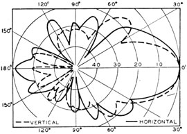 Directivity patterns of Rochelle-salt crystal (45 degrees
Z-cut) echo-ranging transducer (QBG) taken in both vertical
and horizontal planes.