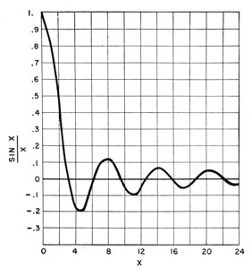 Sinx/x as a function of x square plane radiator.