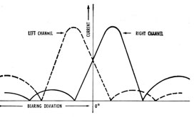 Graph of currents from the two channels as a
function of bearing deviation.