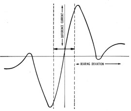 Graph of the difference between the currents
from the two channels as a function of bearing deviation.