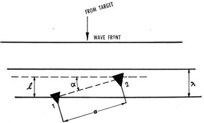 Three successive stages in the passage of a plane
wavefront from the target to a transducer having two hydrophones.