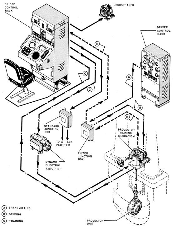 Pictorial diagram of the QGB system showing Transmitting, Driving and Training circuits.