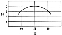 Typical frequency characteristics, input circuit,
and r-f amplifier.