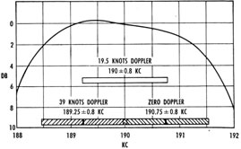 Frequency characteristics of the i-f amplifier.