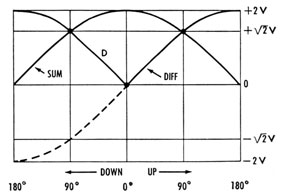 Sum and diff voltages related to up and down
phases.