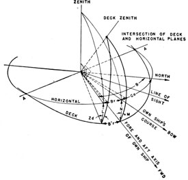 Spherical diagram illustrating various angles in sonar problems.