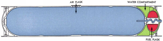 Figure 18-Air Flask Section, sectional view, showing in colors where the air (blue), water (green), and fuel (red) are stored