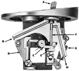 Figure 36A-The Starting Gear, cut-away view (piston closed)-(A) Starting lever;
(B) Inlet (from above starting valve); (C) Piston lifter; (D) Unlocking lever; (E) Piston lifter; (F) Starting piston, closed; (G) Trip cam spring; (H) Outlet, return to reducing valve via governor