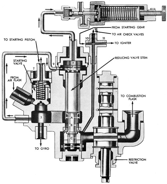 Figure 42-Starting and Reducing Valve Group (including Control Valve), diagrammatic view