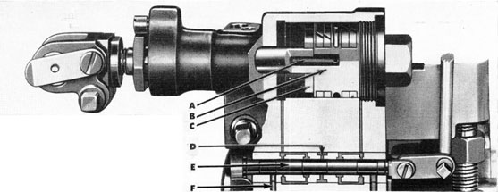 Figure 89A - Steering Engine,
cut away to show positions of
valve and piston when steering
rudders are hard over to starboard- 