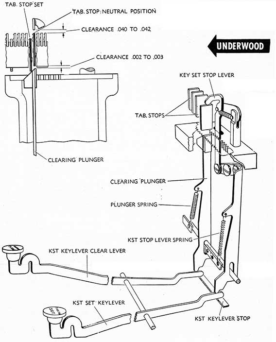 Underwood keyset mechanism