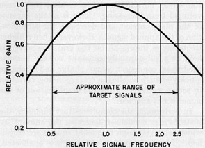 Figure 23. Amplifier frequency-response characteristics.