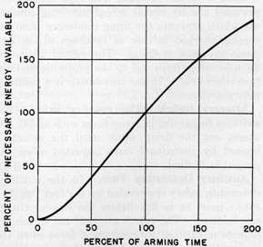 Figure 27. Average arming characteristics of firing condenser.